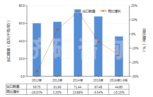 2012-2016年9月中國橡膠制鞋面的中,短筒防水靴(未過膝,鞋面與鞋非用縫鉚釘旋塞等類似方法連結(jié)的)(HS64019210)出口量及增速統(tǒng)計
